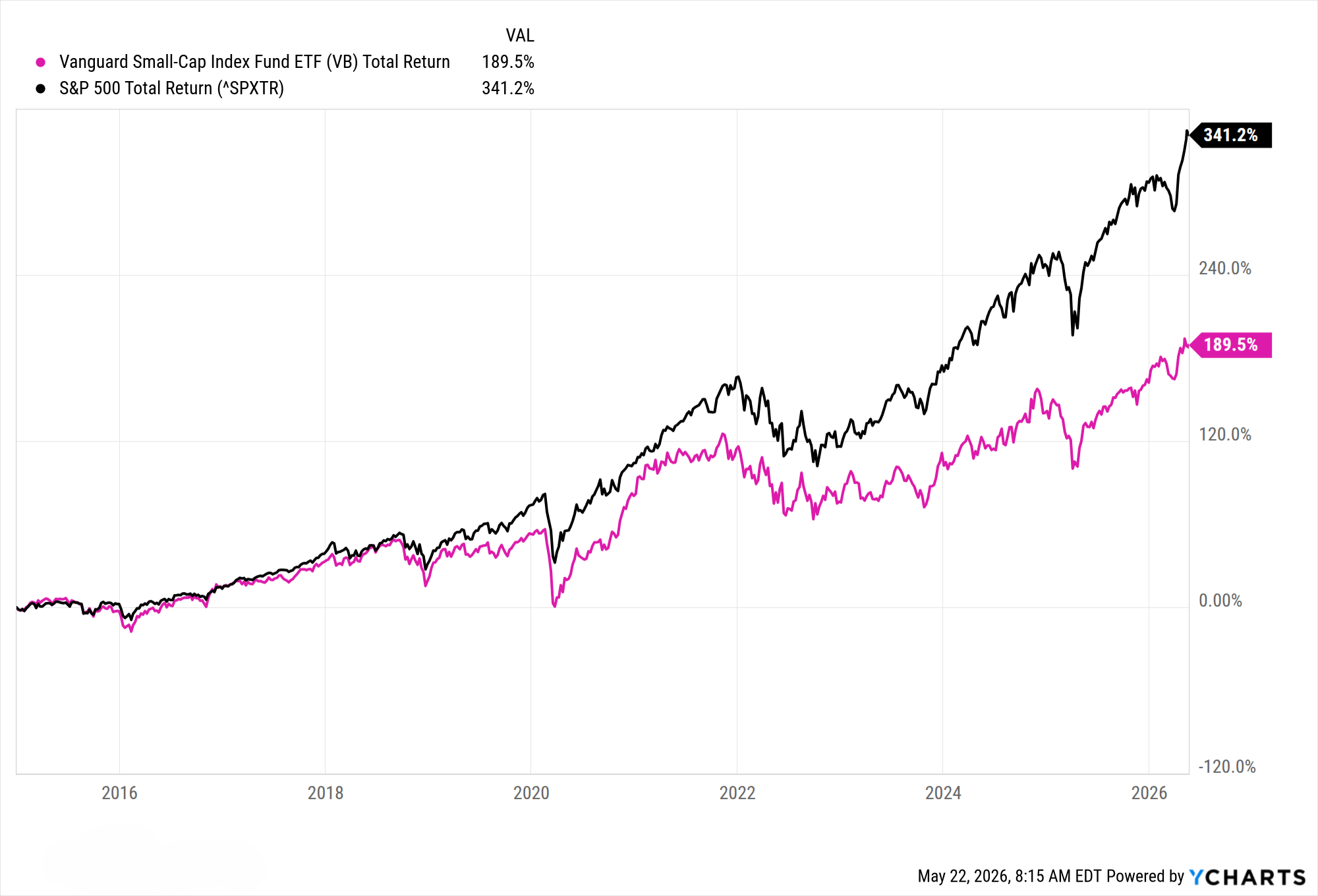 Vanguard Small-Cap Index (VB) vs. S&P 500 Total Return — 10-year performance gap.