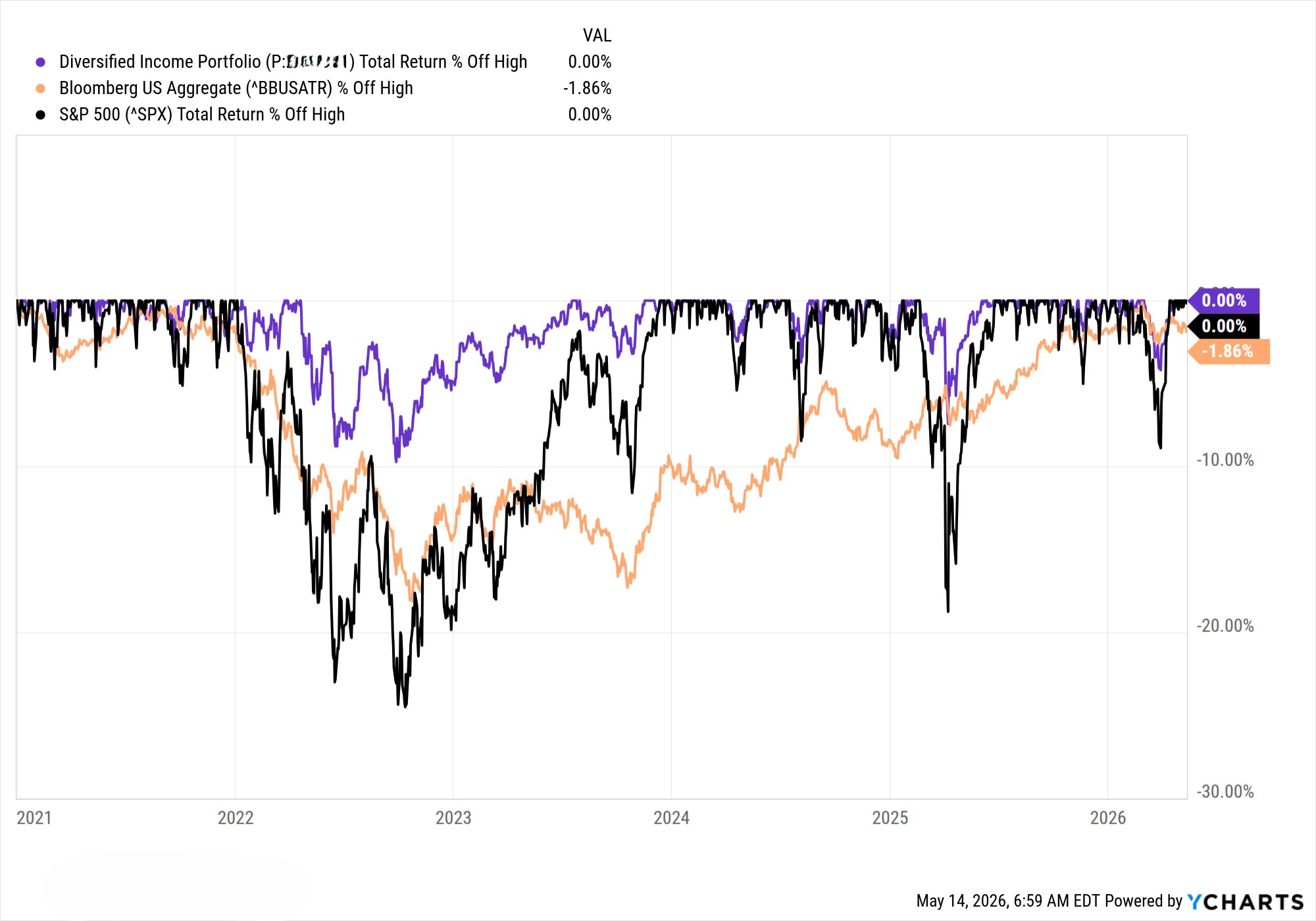 Chart 2: Drawdown (% Off High) — Harbor / Income Business Portfolio vs. S&P 500 vs. Bloomberg US Aggregate (inception through May 14, 2026). All figures net of fees.