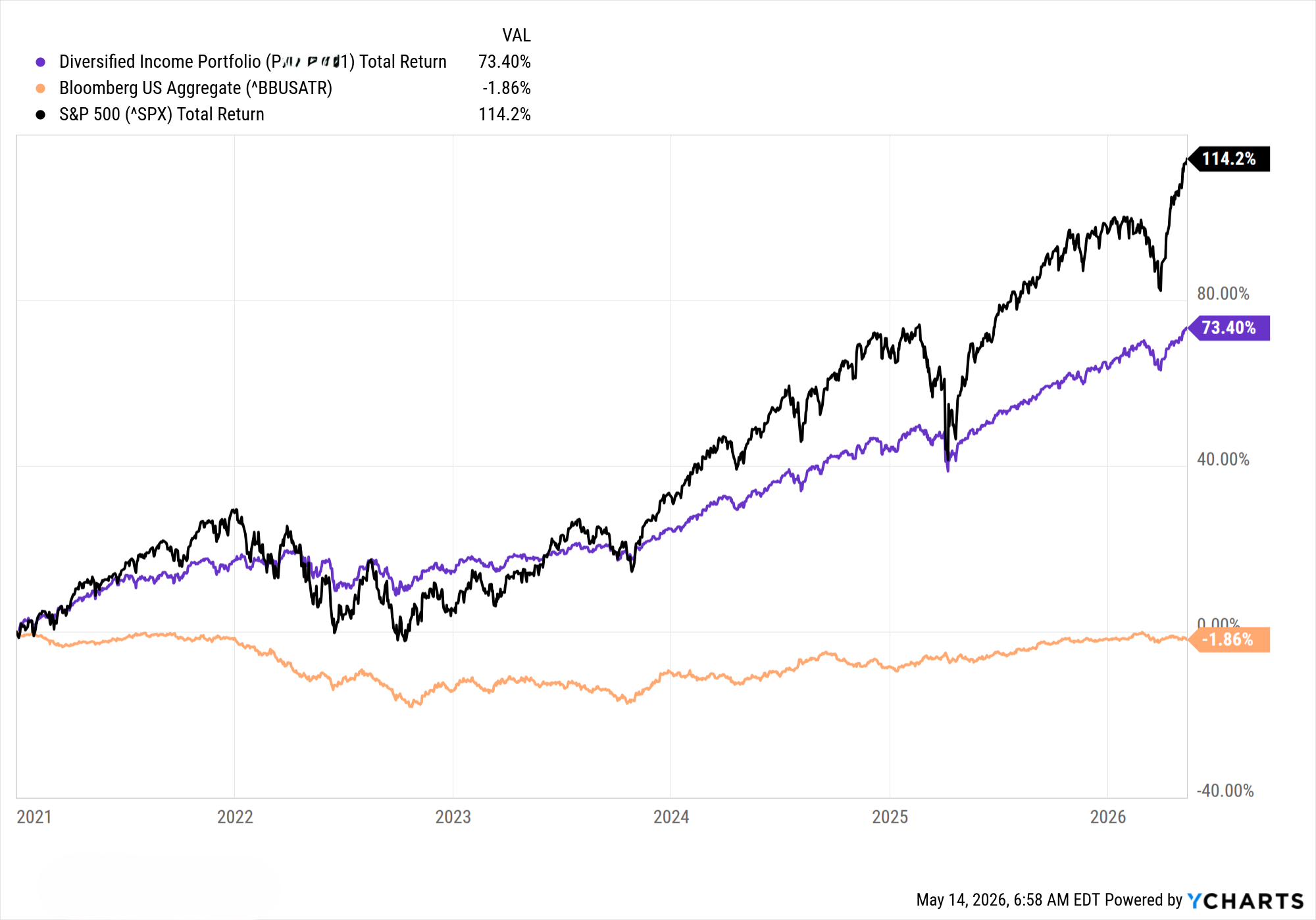 Chart 1: Cumulative Total Return — Harbor / Income Business Portfolio vs. S&P 500 vs. Bloomberg US Aggregate (inception through May 14, 2026). All returns net of fees.